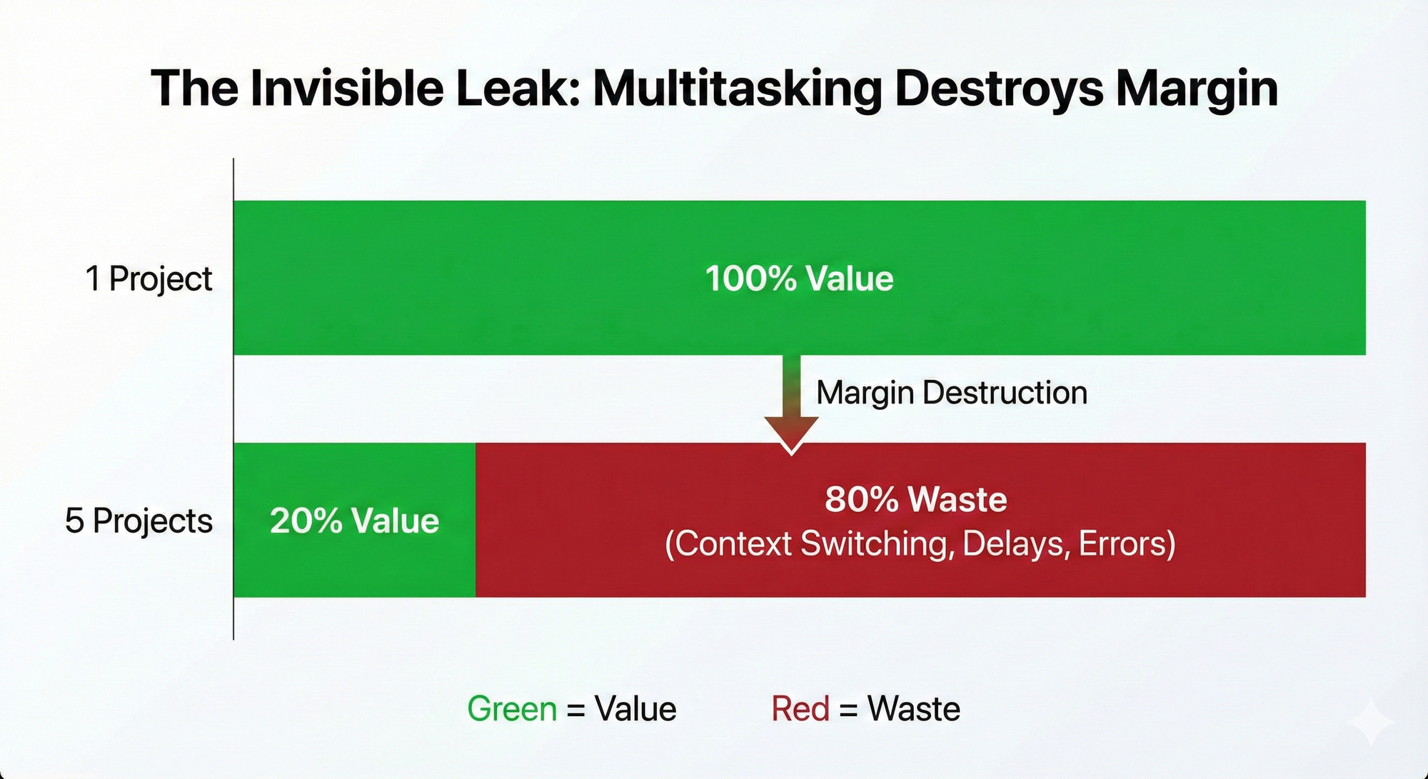Stacked bar chart showing that 5 concurrent projects result in 80% waste due to context switching costs.